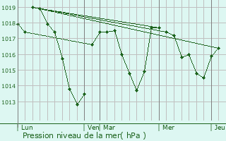 Graphe de la pression atmosphrique prvue pour Chidrac