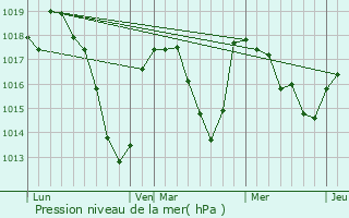 Graphe de la pression atmosphrique prvue pour Meilhaud