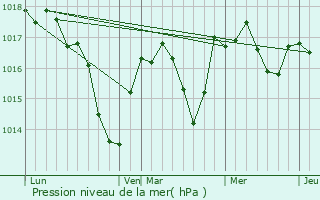 Graphe de la pression atmosphrique prvue pour Trnal