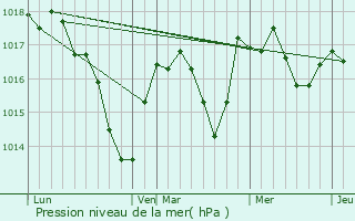 Graphe de la pression atmosphrique prvue pour Frontenay