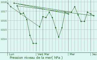 Graphe de la pression atmosphrique prvue pour Orbagna