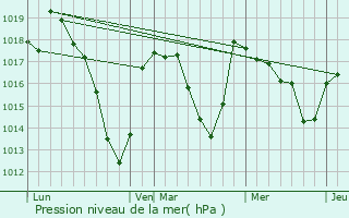 Graphe de la pression atmosphrique prvue pour Mazaye