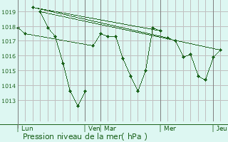 Graphe de la pression atmosphrique prvue pour Aydat