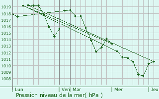 Graphe de la pression atmosphrique prvue pour La Cluse