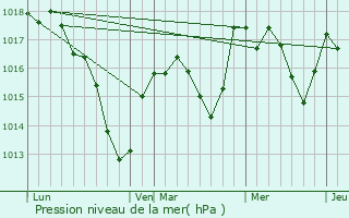 Graphe de la pression atmosphrique prvue pour Kappelen