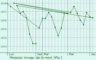 Graphe de la pression atmosphrique prvue pour Vernoux