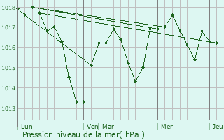 Graphe de la pression atmosphrique prvue pour Chavannes-sur-Reyssouze