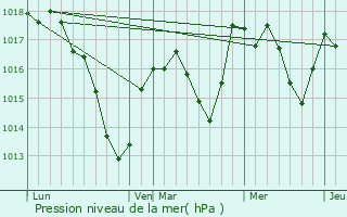 Graphe de la pression atmosphrique prvue pour Lutter