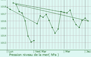 Graphe de la pression atmosphrique prvue pour Saint-Andr-le-Dsert