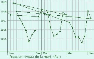 Graphe de la pression atmosphrique prvue pour Viscos