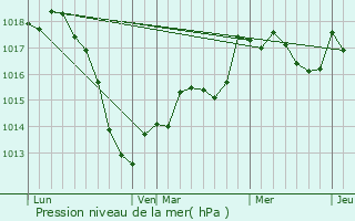 Graphe de la pression atmosphrique prvue pour Schoeneck