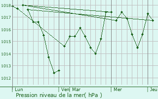Graphe de la pression atmosphrique prvue pour Munwiller