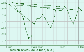 Graphe de la pression atmosphrique prvue pour Issenheim