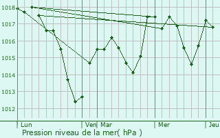 Graphe de la pression atmosphrique prvue pour Feldkirch