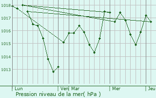 Graphe de la pression atmosphrique prvue pour Willer