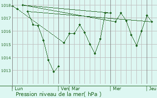 Graphe de la pression atmosphrique prvue pour Muespach-le-Haut