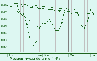 Graphe de la pression atmosphrique prvue pour Kaysersberg