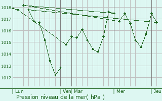 Graphe de la pression atmosphrique prvue pour Gunsbach