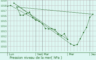 Graphe de la pression atmosphrique prvue pour Amfreville