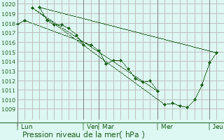 Graphe de la pression atmosphrique prvue pour Touville