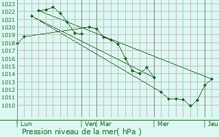 Graphe de la pression atmosphrique prvue pour Amplepuis