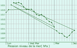 Graphe de la pression atmosphrique prvue pour Barville