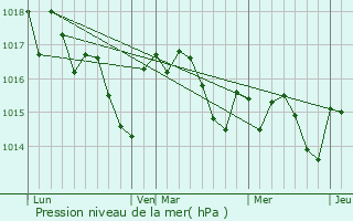 Graphe de la pression atmosphrique prvue pour Loupiac-de-la-Role