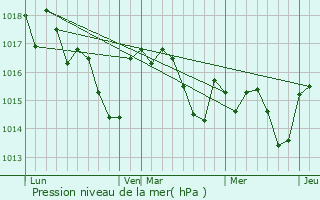 Graphe de la pression atmosphrique prvue pour Balizac