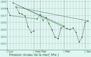 Graphe de la pression atmosphrique prvue pour Lahourcade