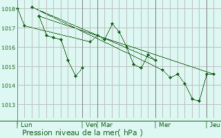 Graphe de la pression atmosphrique prvue pour Carbon-Blanc