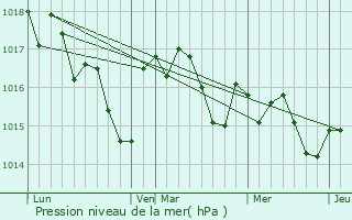 Graphe de la pression atmosphrique prvue pour Montpon-Mnestrol