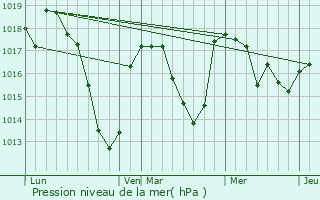 Graphe de la pression atmosphrique prvue pour La Renaudie