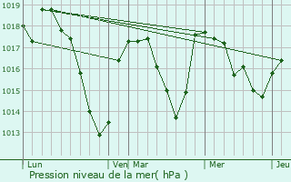 Graphe de la pression atmosphrique prvue pour Manglieu