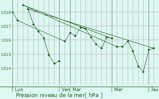 Graphe de la pression atmosphrique prvue pour Saint-Auvent