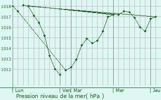 Graphe de la pression atmosphrique prvue pour Bettendorf