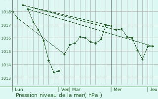 Graphe de la pression atmosphrique prvue pour Turcey