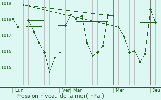 Graphe de la pression atmosphrique prvue pour Esterre