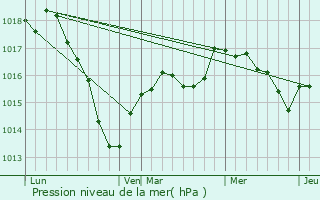 Graphe de la pression atmosphrique prvue pour Bussires