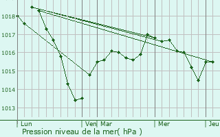 Graphe de la pression atmosphrique prvue pour Charencey