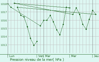 Graphe de la pression atmosphrique prvue pour Oberlarg