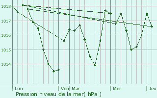 Graphe de la pression atmosphrique prvue pour Vauclusotte