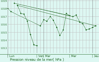 Graphe de la pression atmosphrique prvue pour Saligny-sur-Roudon