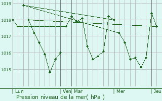 Graphe de la pression atmosphrique prvue pour Saligos