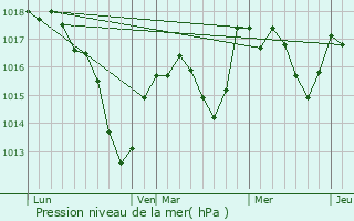 Graphe de la pression atmosphrique prvue pour Bernwiller