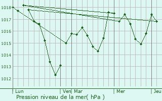 Graphe de la pression atmosphrique prvue pour Malmerspach