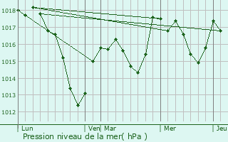 Graphe de la pression atmosphrique prvue pour Moosch