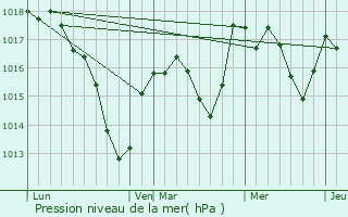 Graphe de la pression atmosphrique prvue pour Henflingen