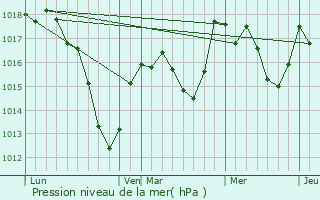 Graphe de la pression atmosphrique prvue pour Urbs