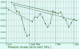 Graphe de la pression atmosphrique prvue pour Avre
