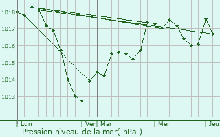 Graphe de la pression atmosphrique prvue pour Siltzheim